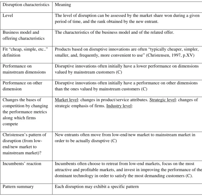 Table 2: Characteristics and pattern of disruption. (C) means it is a core component of  Christensen’s theory