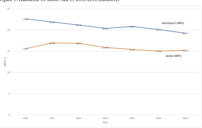 Figure 1: Hutchison vs. sector ARPU, 2010-2016 (inclusive) 