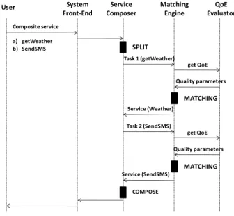 Figure 2.   QoE evaluation during discovery process