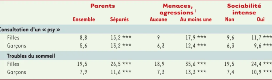 Tableau IV. Santé mentale, séparation des parents et violence subie. Les valeurs présentées sont des pourcen- pourcen-tages d’adolescents rapportant une consultation «psy» ou des troubles du sommeil