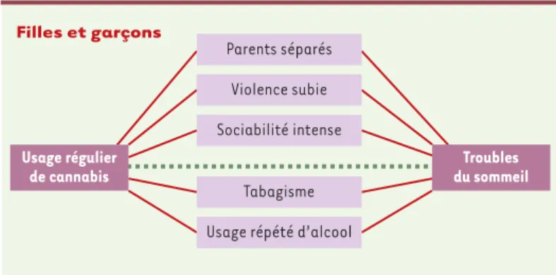 Figure 2. Structure d’interactions entre variables contextuelles, usage régulier de cannabis et troubles du sommeil au cours de l’année