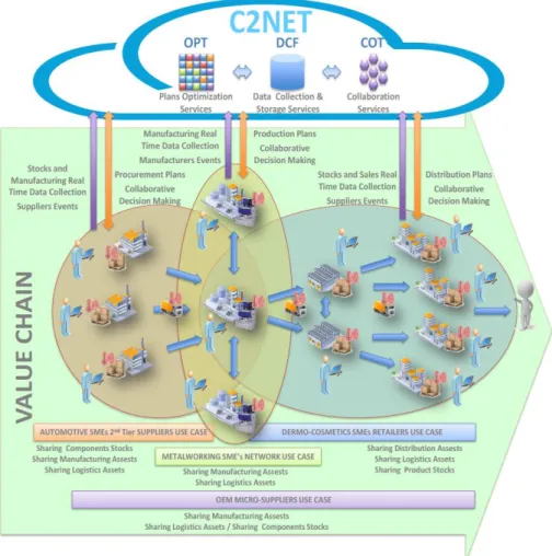 Fig. 1. Overview of the C2NET Project (platform and use cases). 