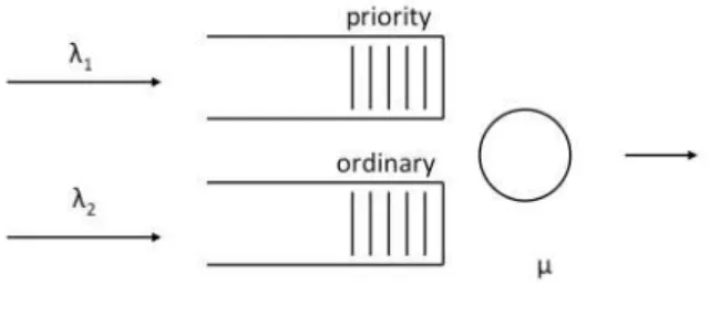 Figure 1. Queue model for the opportunistic access