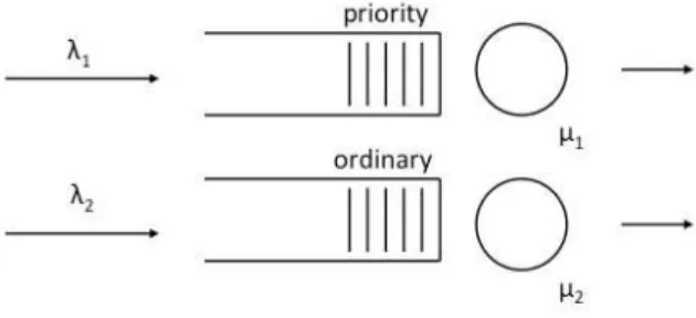 Figure 5. Queue model for the leasing agreement