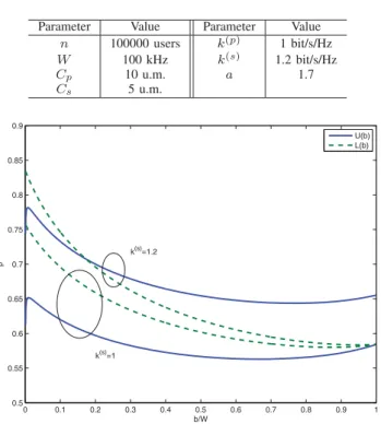 Fig. 2. Upper and lower limits for the feasible values of p.