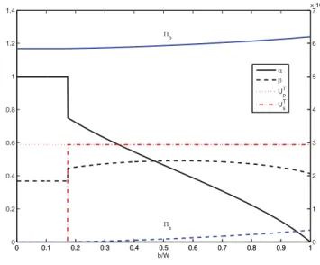 Fig. 3. Effect of variation of b/W