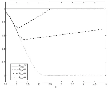 Fig. 4. Leased spectrum values which yield maximum user welfare and maximum social welfare