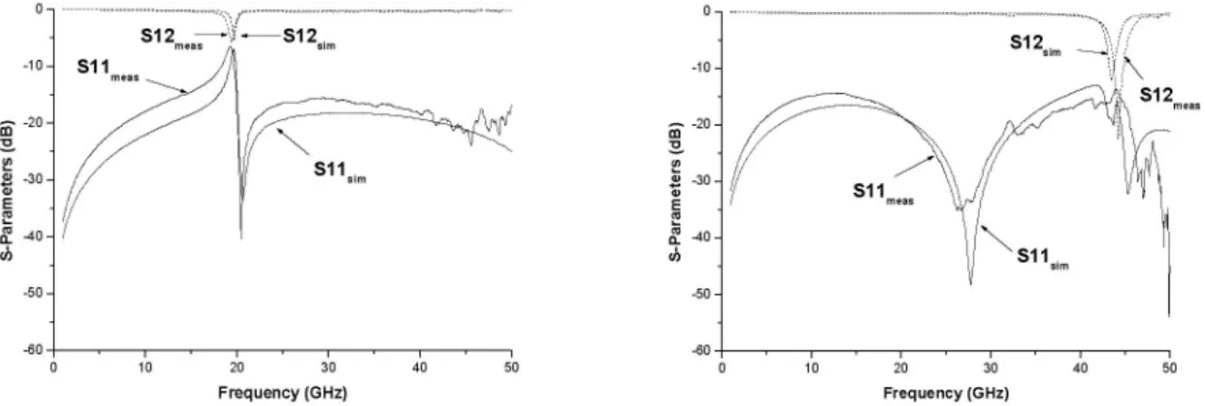 Fig. 3. Simulated and measured S-parameters for microstrip line structure with connected grid (on the left) and floating grid (on the right).
