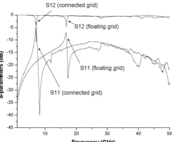 Fig. 6. Measured S-parameters with underlayer orthogonal metal grid connected and floating for the coplanar structure.