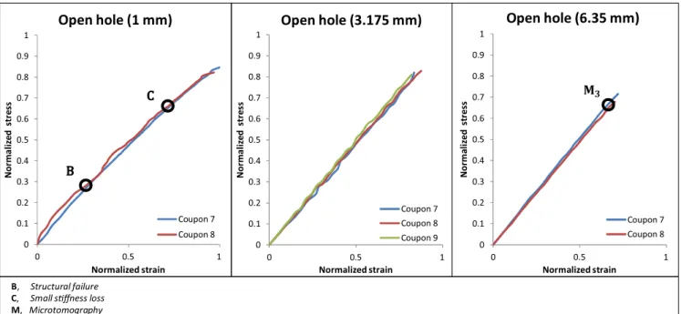 Fig. 7. Experimental hole size effect observed on stacking sequence C3-3.