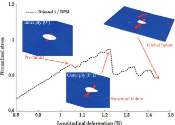 Fig. 16. Fibre failure at structural failure and global failure of Oriented 1 layup.