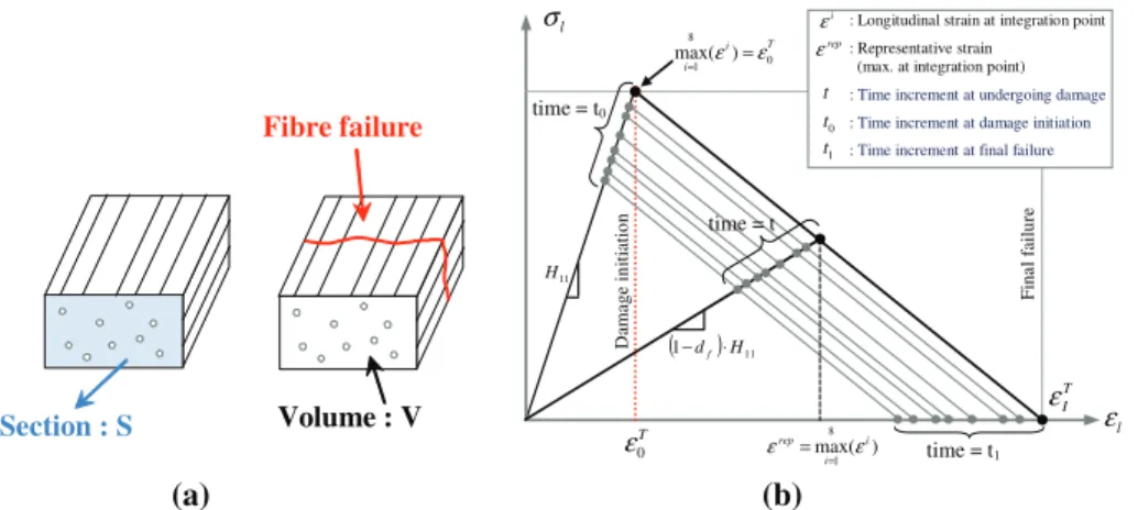 Fig. 6. Principle of fibres failure (a) and behaviour law in the longitudinal direction (b).