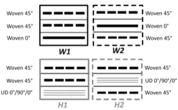Figure 1: Stacking sequences of the four impacted configurations.