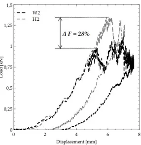 Figure 4: Load / displacement curves for H2 and W2.