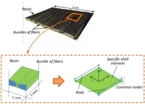 Figure 11: Principle of the Semi-Continuous modelling of an unidirectional ply.