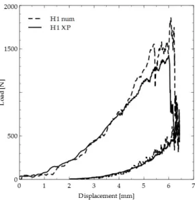 Figure 14: Experimental and numerical Load/displacement curves for a low velocity im- im-pact on the sample H1 .