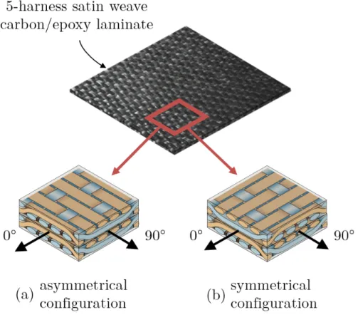 Figure 1: Two stacking configuration of a 5-harness satin woven laminate made of two plies oriented at (0/90): (a) asymmetrical and (b) symmetrical distribution of tows about the neutral axis of the laminate.