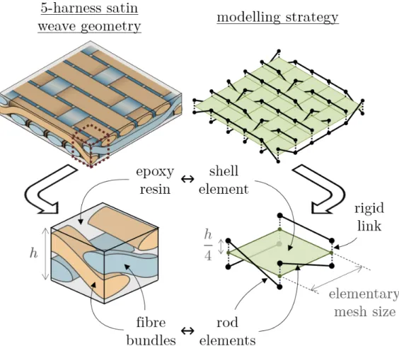 Figure 4: Principle of the modeling strategy through the schematic (left) and the numerical (right) representation of the unit-cell (top) and the elementary-cell (bottom) of a 5-harness satin woven composite material.