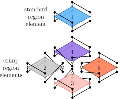 Figure 5: Modeling implementation: (a) fundamental elements configurations and