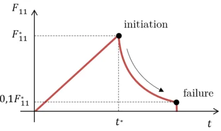 Figure 6: Brittle failure of the rods with an exponential decreasing law.