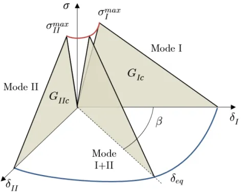 Figure 10: Bilinear traction-separation law for the developed interface.