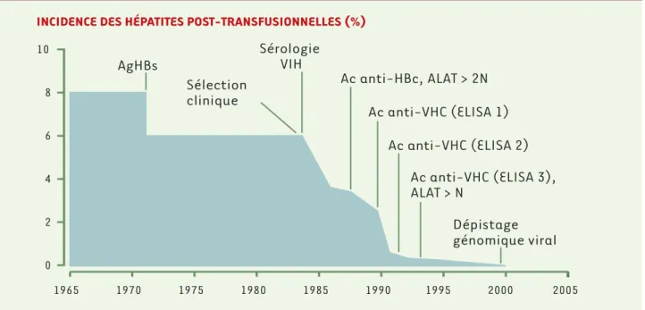Figure 1. Évolution de l’incidence des hépatites post-transfusionnelles C en fonction des mesures prises pour l’éviction des dons du sang à risque, en France