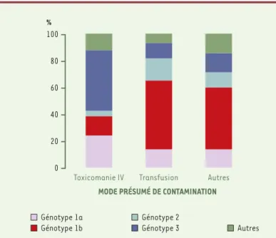 Figure 2. Distribution des génotypes du VHC en fonction de la source présumée  d’infection