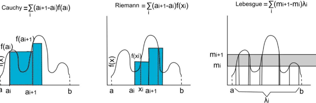 Fig. 0.1. Définitions des différentes intégrales de Cauchy, Riemann et Lebesgue.