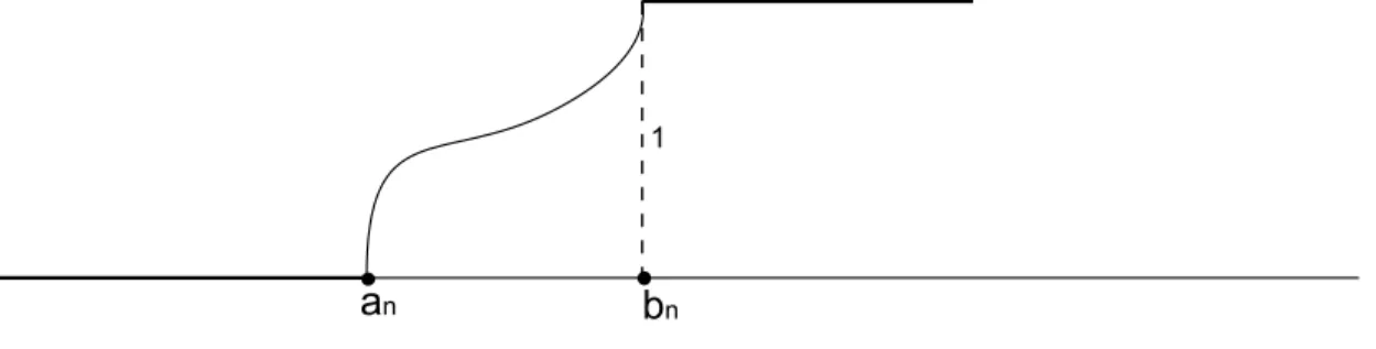 Fig. 1.1. Fonction ϕ n définie sur [a n , b n ].
