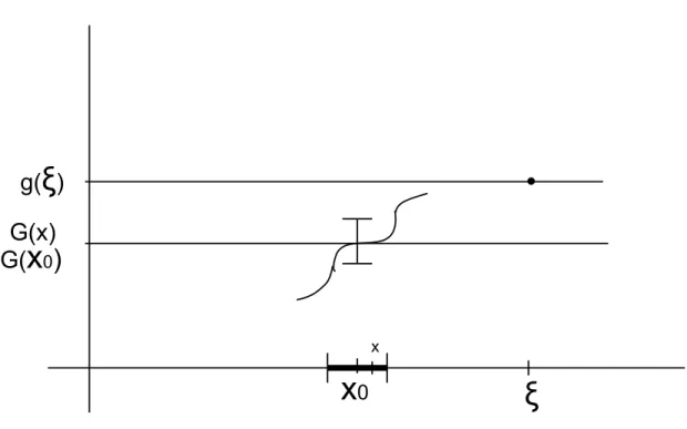 Fig. 3.3. g(ξ) &gt; G(x) si x est dans un voisinage de x 0 .