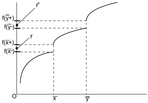 Fig. 4.2. Points de discontinuité d’une fonction monotone.