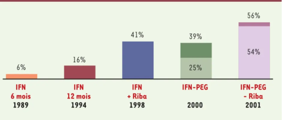 Figure 1. Évolution de l’efficacité du traitement de l’hépatite chronique C. Depuis 1989, le taux de réponses virologiques prolongées a augmenté de 6 % avec l’interféron standard utilisé en monothérapie pendant 6 mois, à 16 % quand le traitement est prolon