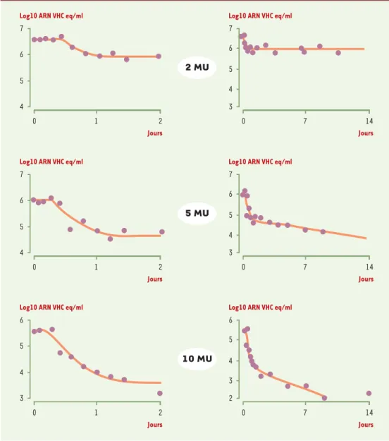 Figure 2. Cinétique de diminution de la charge virale avec un traitement par l’interféron