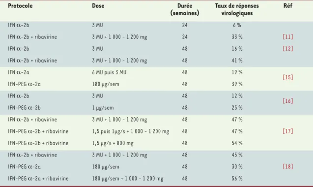 Tableau I. Principaux essais contrôlés randomisés de la bi-thérapie IFN standard-ribavirine et de la bi-thérapie IFN pégylé-ribavi- pégylé-ribavi-rine chez les malades atteints d’hépatite chronique C