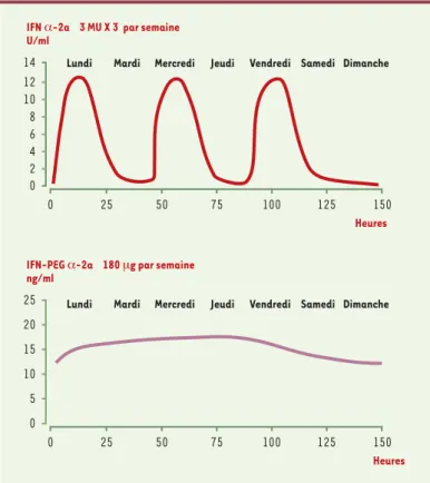 Figure 3. Pharmacocinétique de l’IFN standard et de l’IFN pégylé. La concentra- concentra-tion plasmatique d’interféron standard (ici interféron α-2a) administré par voie sous-cutanée 3 fois par semaine est très variable avec des pics suivis de concentrati