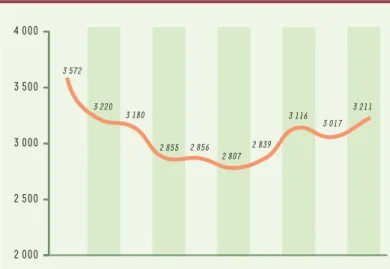 Tableau I. Évolution du nombre de greffes d’organes multiples effectuées de 1997 à 2000.