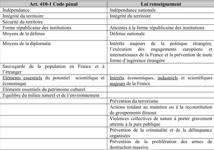 TABLEAU COMPARATIF ENTRE LE CODE PÉNAL ET LA LOI SUR LE RENSEIGNEMENT