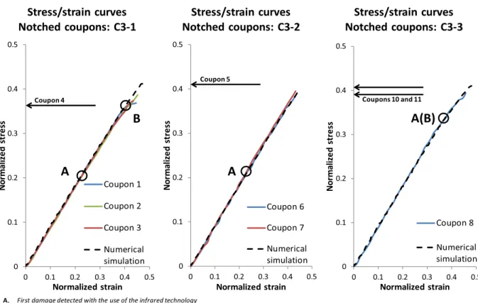 Fig. 5. Stress/strain curves of the three notched layups (C3-1, C3-2 and C3-3) – comparison between numerical and experimental data.