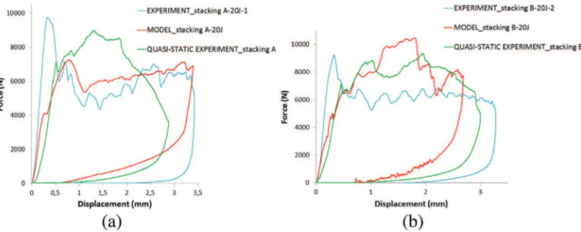 Fig. 20. Experiment/model comparison of the edge impact and edge indentation force/displacement curves of the stacking A impacted at 20 J (a), and stacking B impacted at 20 J (b).