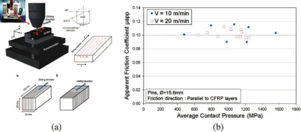 Fig. 11. Machining friction (a) and friction coefficient observed during tests (b) [26].