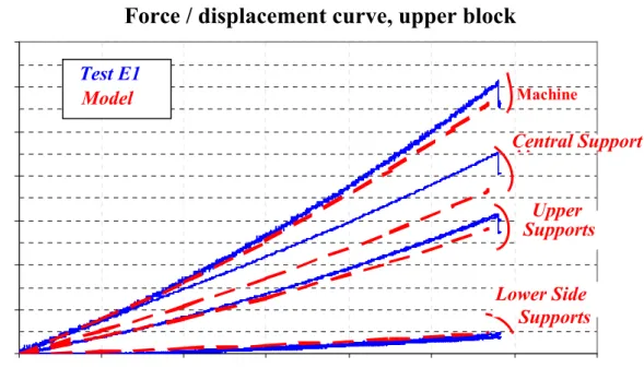 Figure 8: Test/simulation correlation (symmetrical case): curve of force/displacement at supports