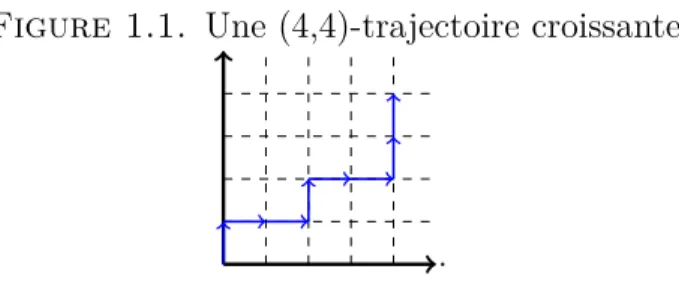 Figure 1.1. Une (4,4)-trajectoire croissante