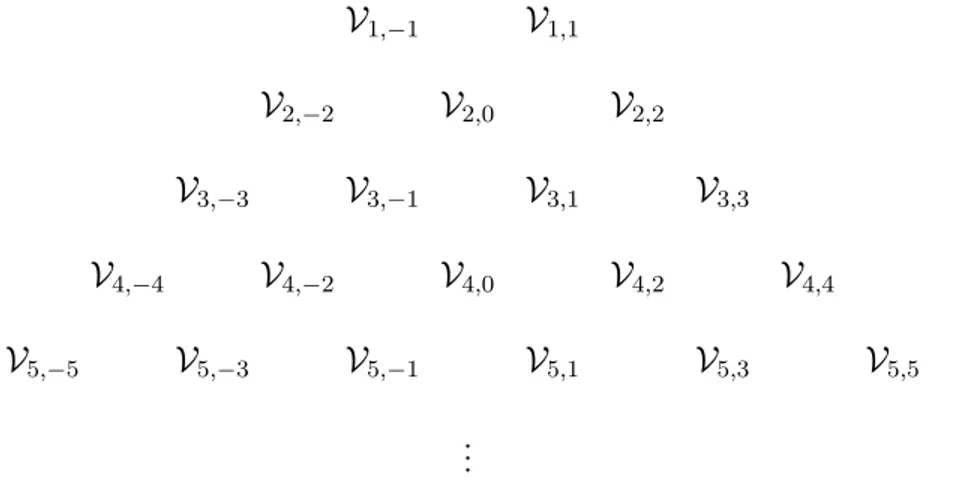 Figure 3.1. Diagramme de Bratteli V 1,−1 V 1,1 V 2,0V2,−2 V 2,2 V 3,−3 V 3,−1 V 3,1 V 3,3 V 4,−4 V 4,−2 V 4,0 V 4,2 V 4,4 V 5,−5 V 5,−3 V 5,−1 V 5,1 V 5,3 V 5,5 .