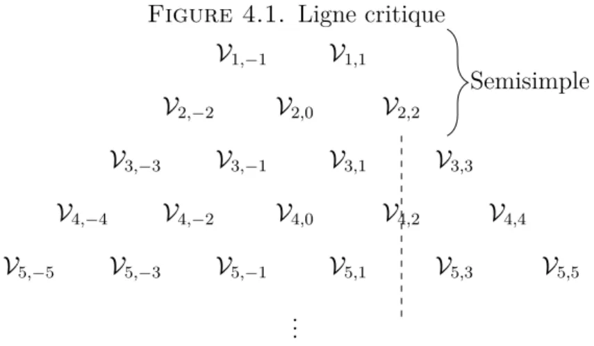 Figure 4.1. Ligne critique V 1,−1 V 1,1 V 2,0V2,−2 V 2,2 V 3,−3 V 3,−1 V 3,1 V 3,3 V 4,−4 V 4,−2 V 4,0 V 4,2 V 4,4 V 5,−5 V 5,−3 V 5,−1 V 5,1 V 5,3 V 5,5 .