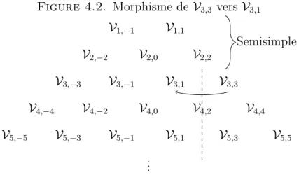 Figure 4.2. Morphisme de V 3,3 vers V 3,1 V 1,−1 V 1,1 V 2,0V2,−2 V 2,2 V 3,−3 V 3,−1 V 3,1 V 3,3 V 4,−4 V 4,−2 V 4,0 V 4,2 V 4,4 V 5,−5 V 5,−3 V 5,−1 V 5,1 V 5,3 V 5,5 .