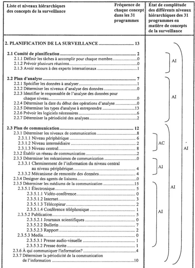 Tableau VII: fréquence et état de complétude conceptuelle des différents niveaux hiérarchiques des 31 programmes pour l’étape ‘Planification de la surveillance’