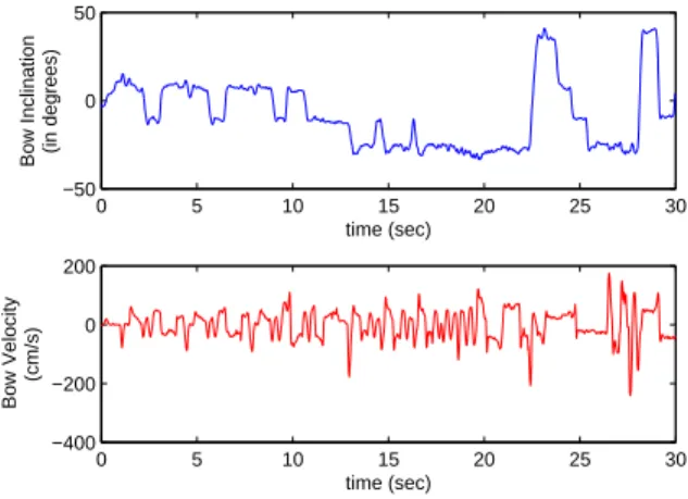 Fig. 1: An example of bow inclination and velocity data for violin.