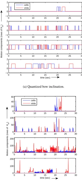 Fig. 2: Motion representation.