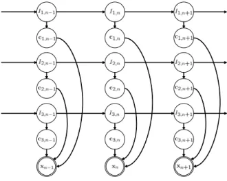 Figure 1: Bayesian network representing an FS-HMM with K = 3 components ( c k,n ∼ N c (0, h ki,n diag (w ki )), given I k,n = i ).