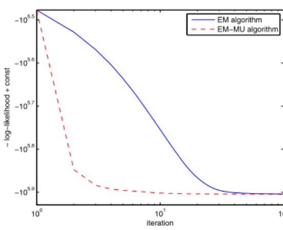Figure 2: Convergence of EM algorithm vs. EM-MU algorithm.